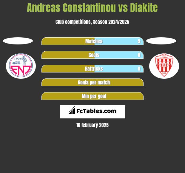 Andreas Constantinou vs Diakite h2h player stats