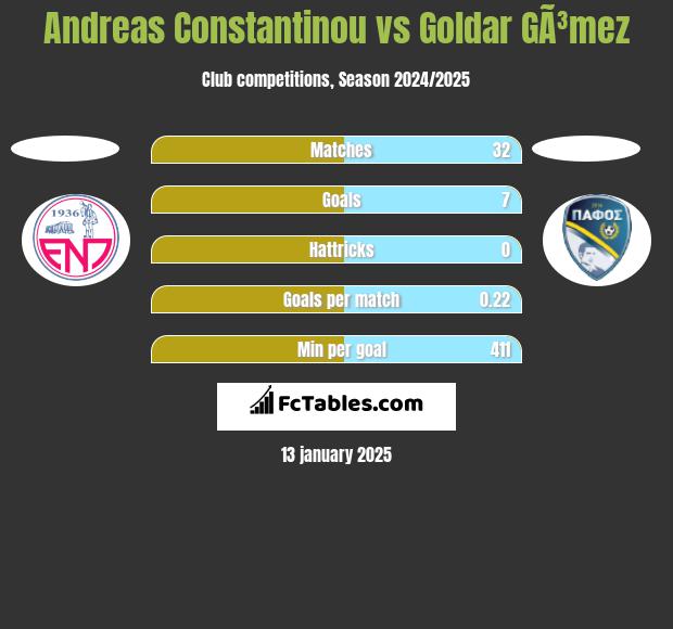 Andreas Constantinou vs Goldar GÃ³mez h2h player stats