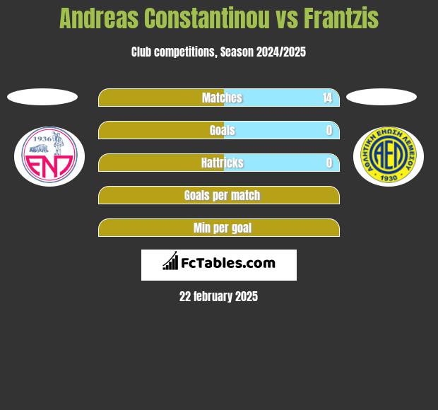 Andreas Constantinou vs Frantzis h2h player stats