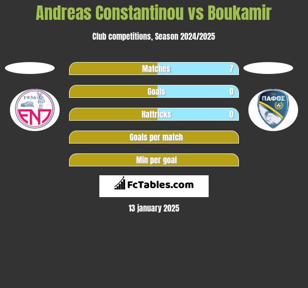 Andreas Constantinou vs Boukamir h2h player stats