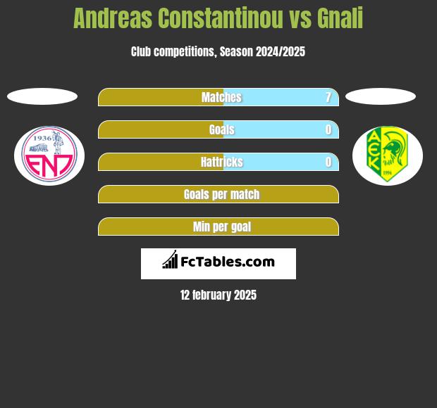 Andreas Constantinou vs Gnali h2h player stats