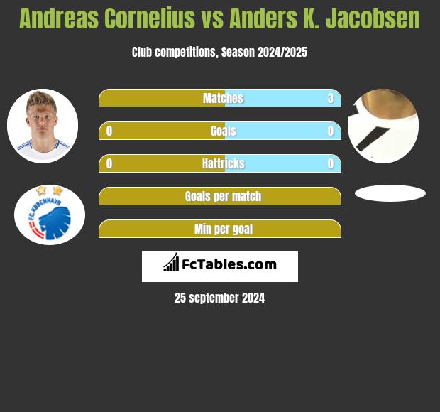 Andreas Cornelius vs Anders K. Jacobsen h2h player stats