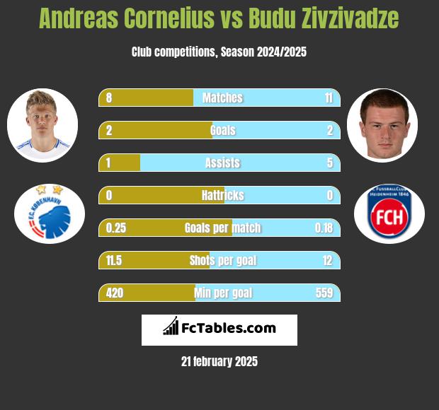 Andreas Cornelius vs Budu Zivzivadze h2h player stats