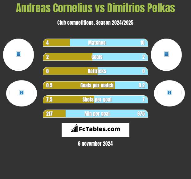 Andreas Cornelius vs Dimitrios Pelkas h2h player stats