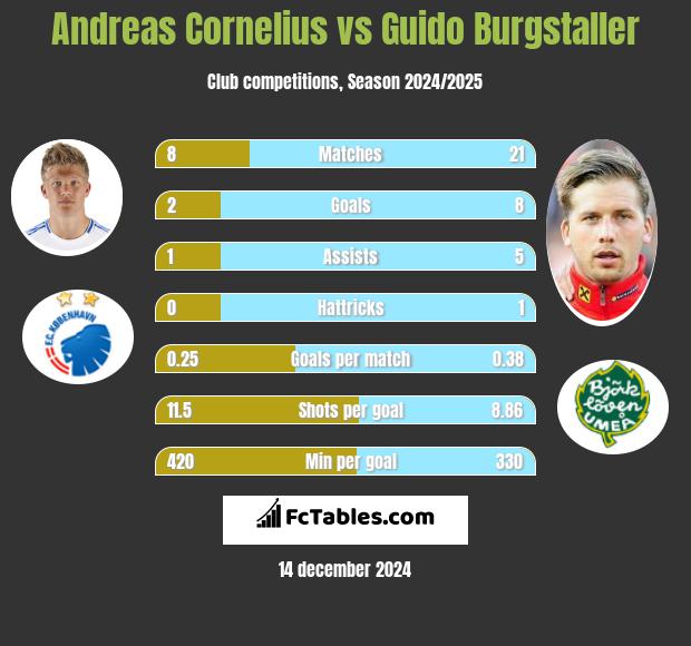 Andreas Cornelius vs Guido Burgstaller h2h player stats