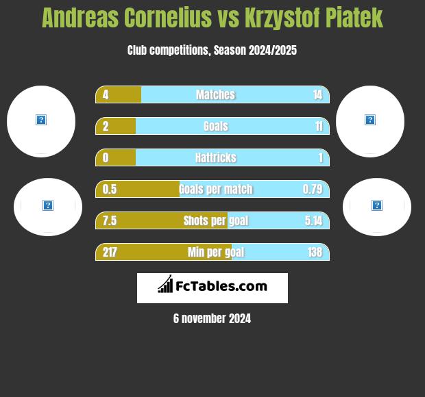 Andreas Cornelius vs Krzystof Piatek h2h player stats