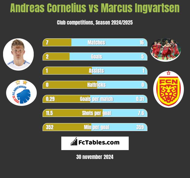 Andreas Cornelius vs Marcus Ingvartsen h2h player stats