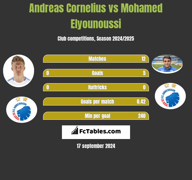 Andreas Cornelius vs Mohamed Elyounoussi h2h player stats