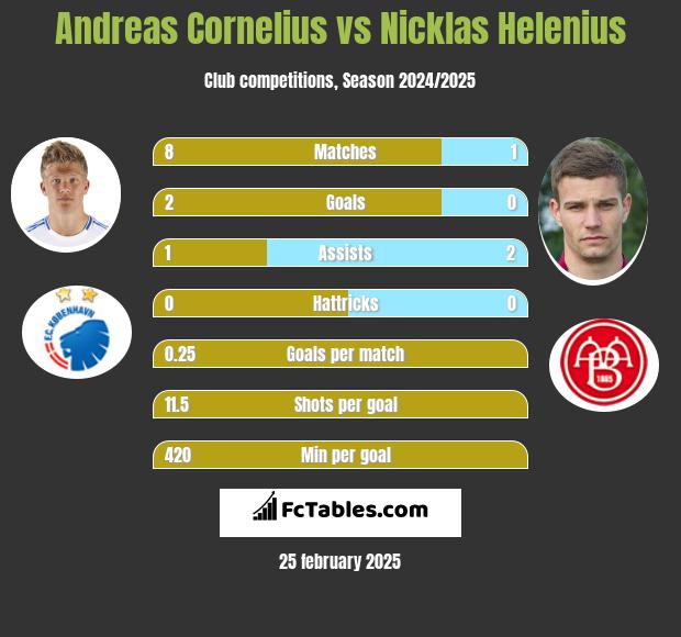 Andreas Cornelius vs Nicklas Helenius h2h player stats