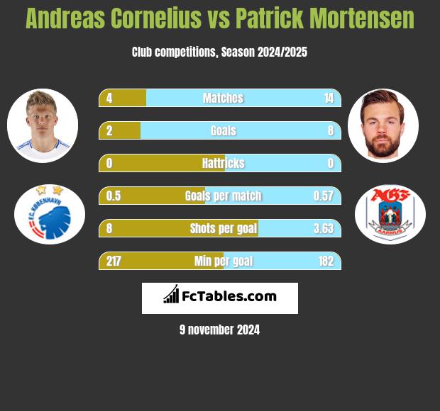 Andreas Cornelius vs Patrick Mortensen h2h player stats