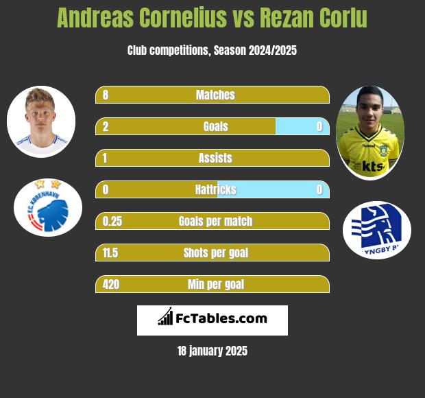 Andreas Cornelius vs Rezan Corlu h2h player stats