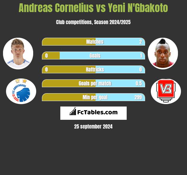 Andreas Cornelius vs Yeni N'Gbakoto h2h player stats