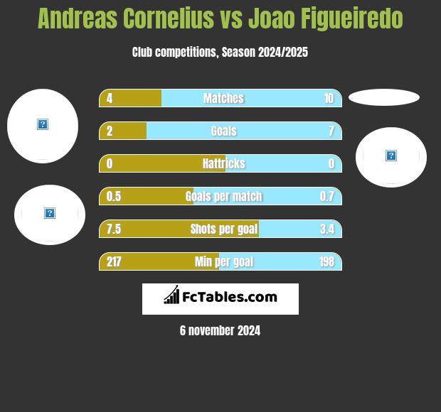 Andreas Cornelius vs Joao Figueiredo h2h player stats