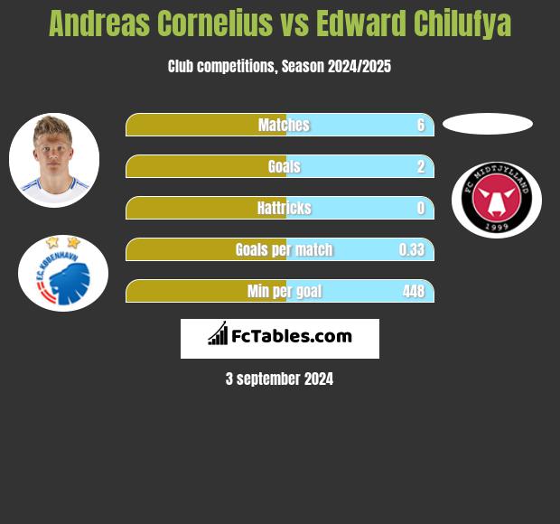 Andreas Cornelius vs Edward Chilufya h2h player stats