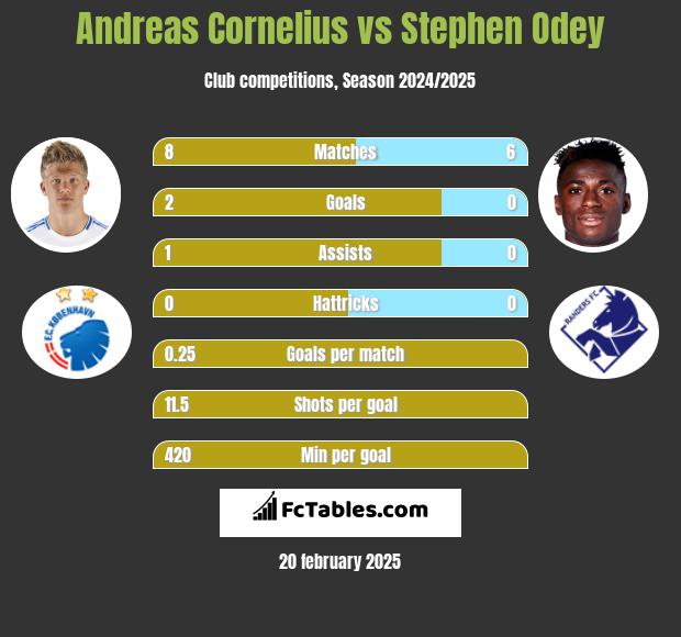 Andreas Cornelius vs Stephen Odey h2h player stats