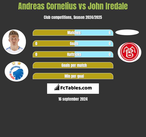 Andreas Cornelius vs John Iredale h2h player stats