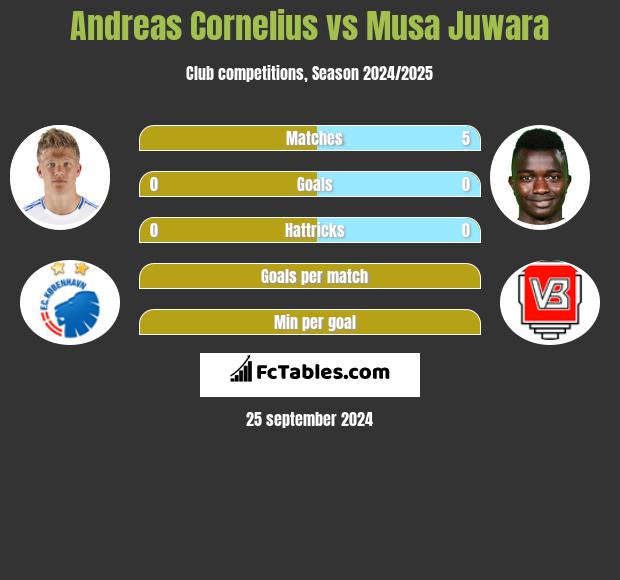 Andreas Cornelius vs Musa Juwara h2h player stats