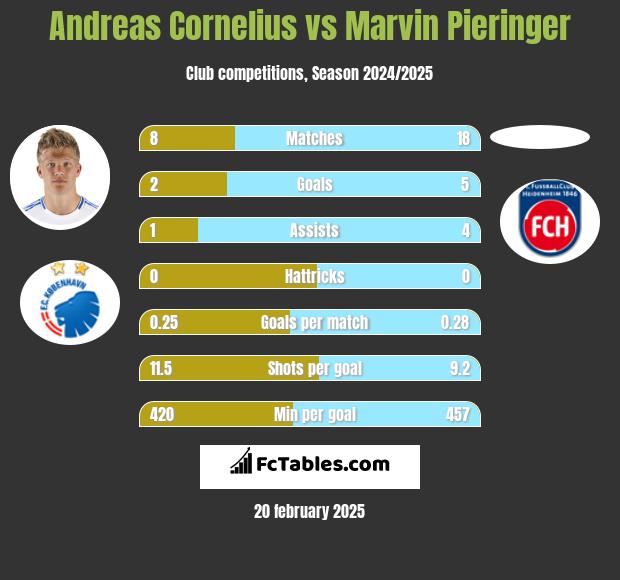 Andreas Cornelius vs Marvin Pieringer h2h player stats