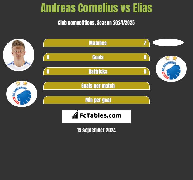 Andreas Cornelius vs Elias h2h player stats