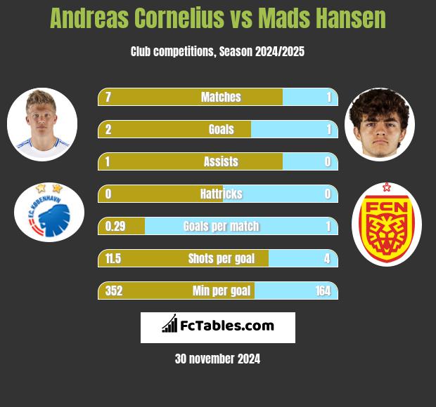 Andreas Cornelius vs Mads Hansen h2h player stats