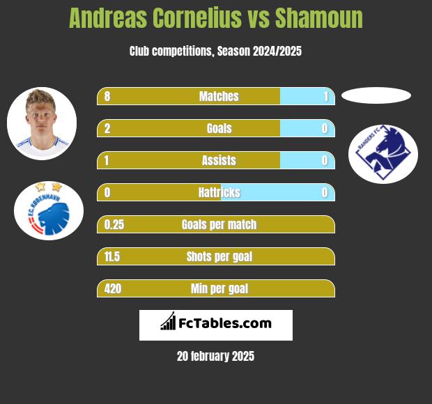 Andreas Cornelius vs Shamoun h2h player stats