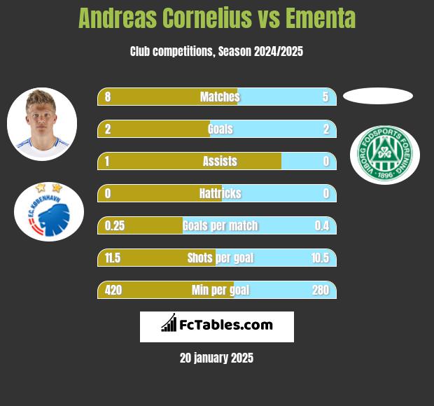 Andreas Cornelius vs Ementa h2h player stats