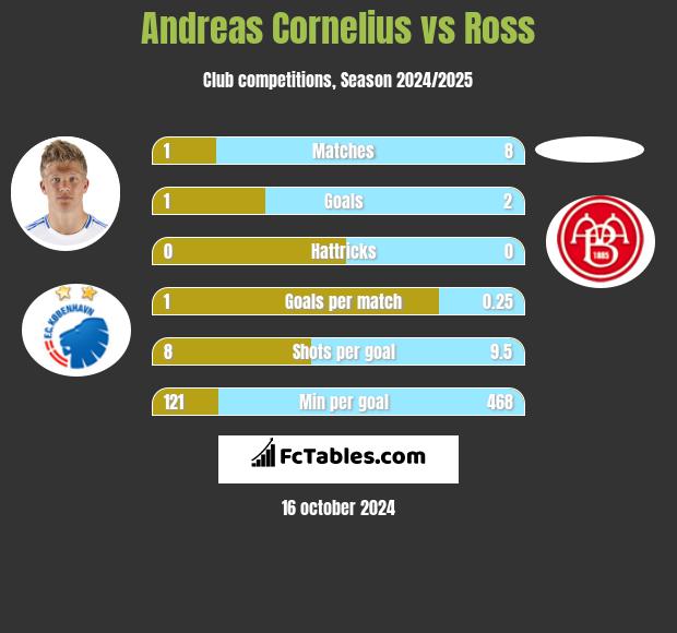 Andreas Cornelius vs Ross h2h player stats