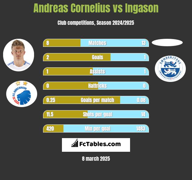 Andreas Cornelius vs Ingason h2h player stats