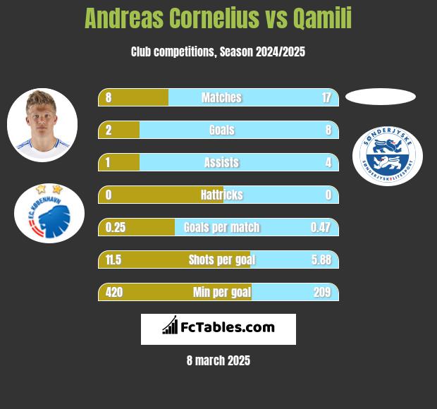 Andreas Cornelius vs Qamili h2h player stats