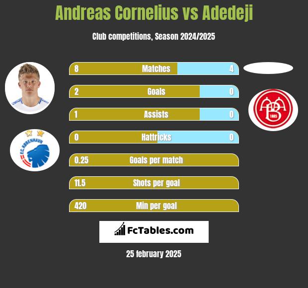 Andreas Cornelius vs Adedeji h2h player stats