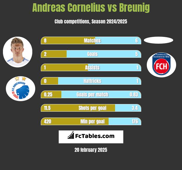 Andreas Cornelius vs Breunig h2h player stats