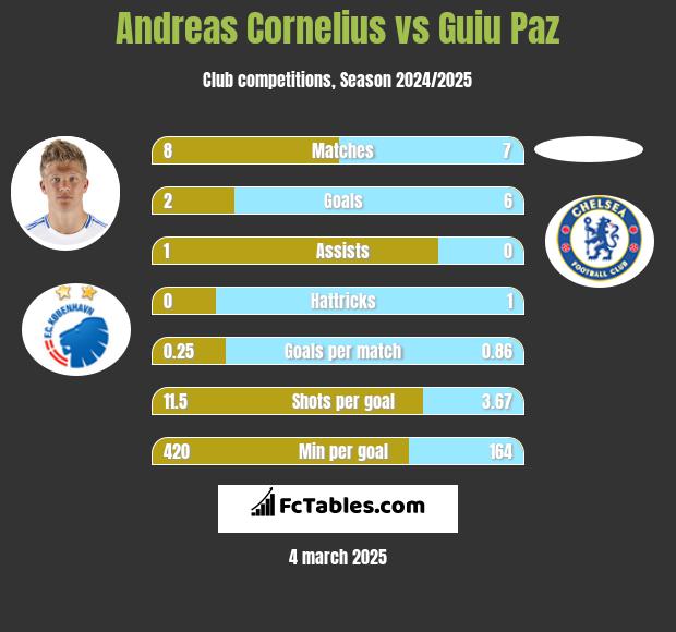 Andreas Cornelius vs Guiu Paz h2h player stats