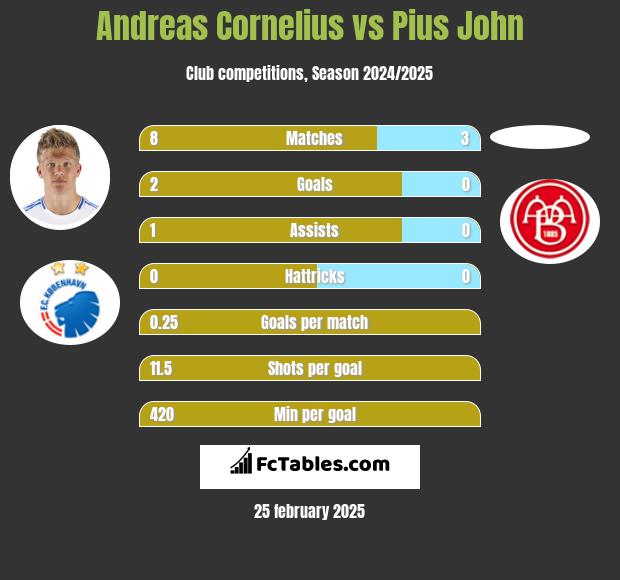 Andreas Cornelius vs Pius John h2h player stats