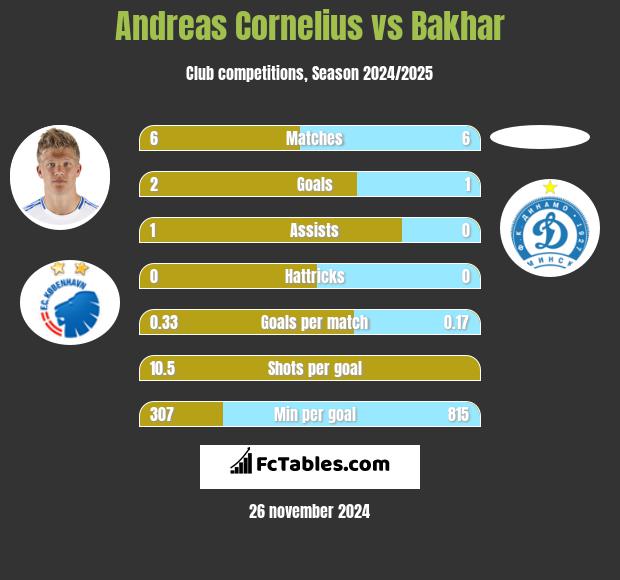 Andreas Cornelius vs Bakhar h2h player stats