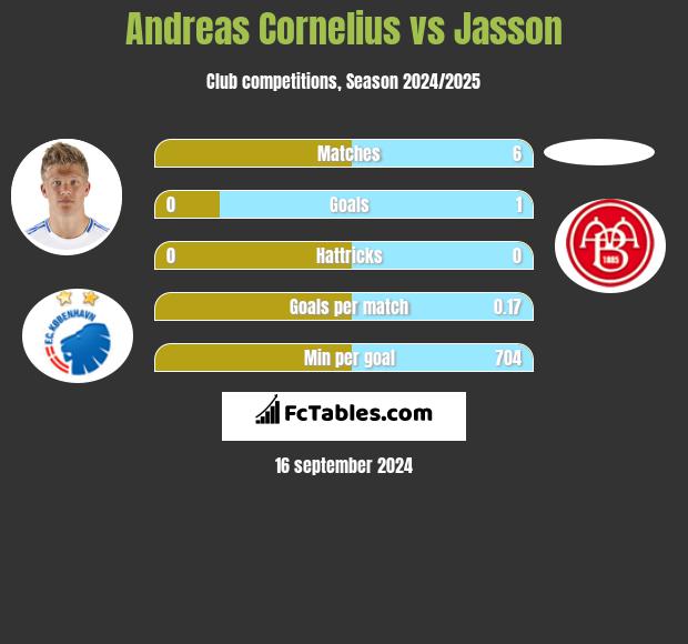 Andreas Cornelius vs Jasson h2h player stats