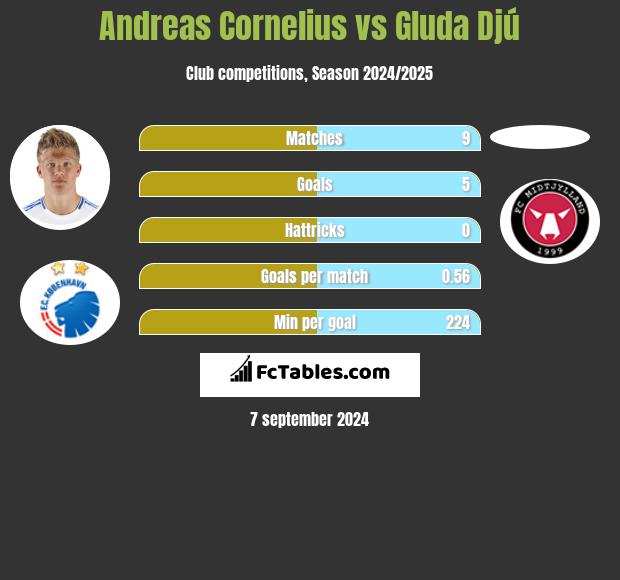 Andreas Cornelius vs Gluda Djú h2h player stats