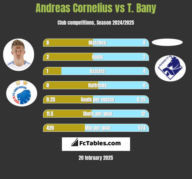 Andreas Cornelius vs T. Bany h2h player stats