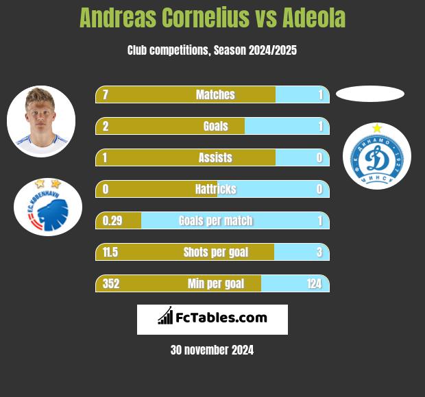 Andreas Cornelius vs Adeola h2h player stats