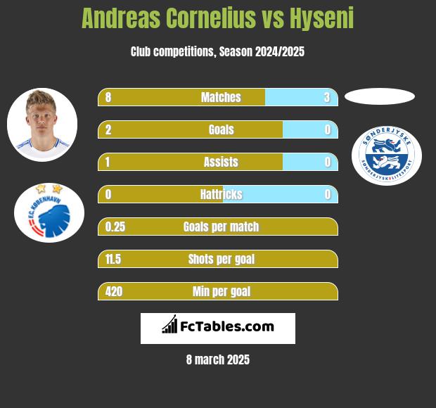 Andreas Cornelius vs Hyseni h2h player stats