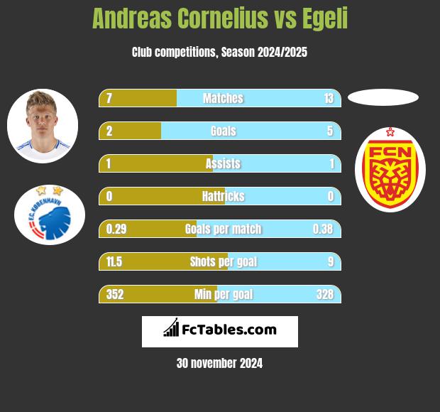 Andreas Cornelius vs Egeli h2h player stats