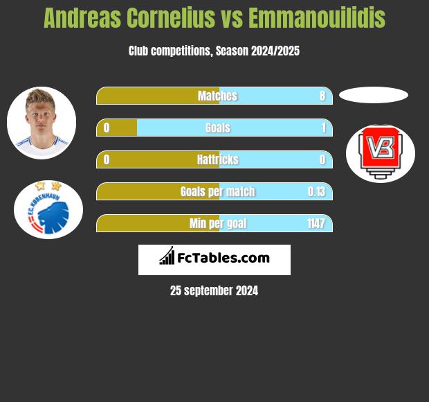 Andreas Cornelius vs Emmanouilidis h2h player stats