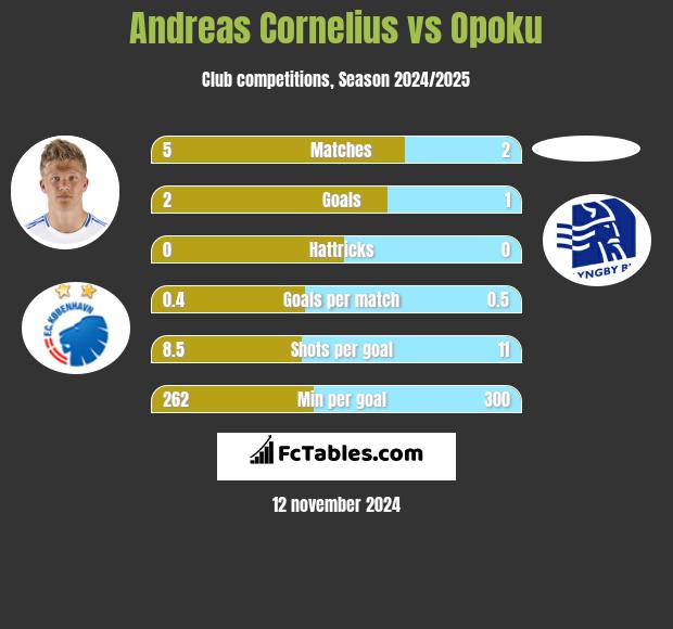 Andreas Cornelius vs Opoku h2h player stats