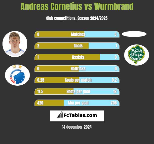 Andreas Cornelius vs Wurmbrand h2h player stats