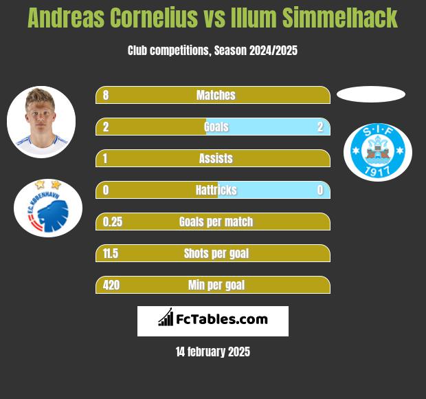 Andreas Cornelius vs Illum Simmelhack h2h player stats