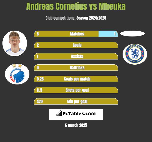 Andreas Cornelius vs Mheuka h2h player stats