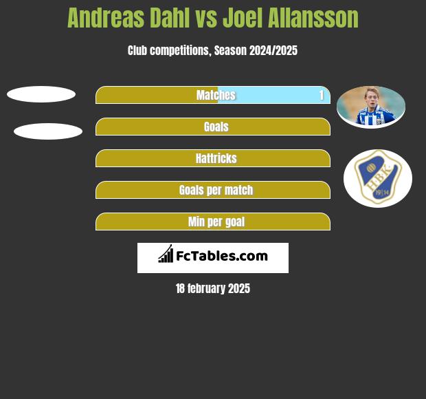 Andreas Dahl vs Joel Allansson h2h player stats