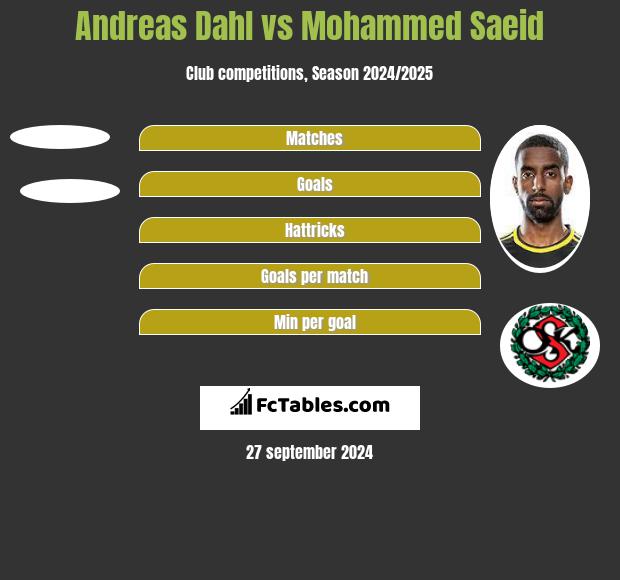 Andreas Dahl vs Mohammed Saeid h2h player stats