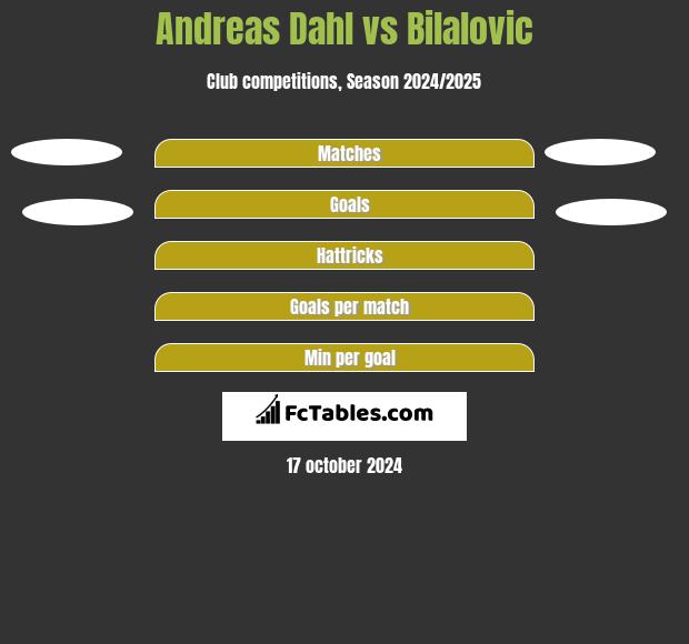 Andreas Dahl vs Bilalovic h2h player stats