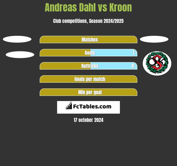 Andreas Dahl vs Kroon h2h player stats