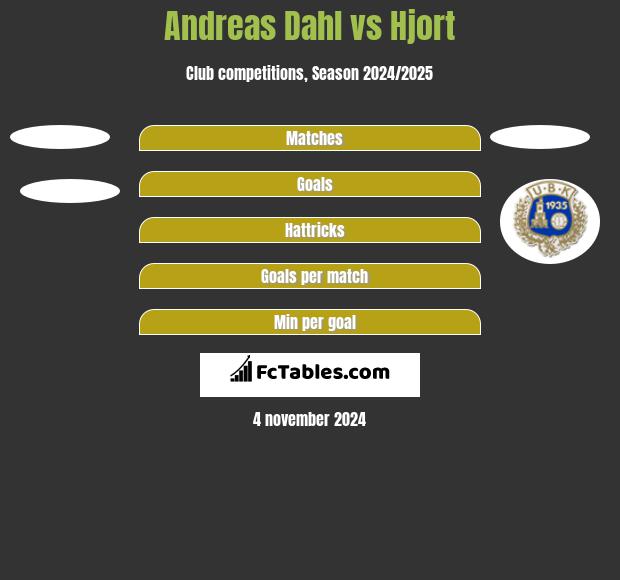 Andreas Dahl vs Hjort h2h player stats